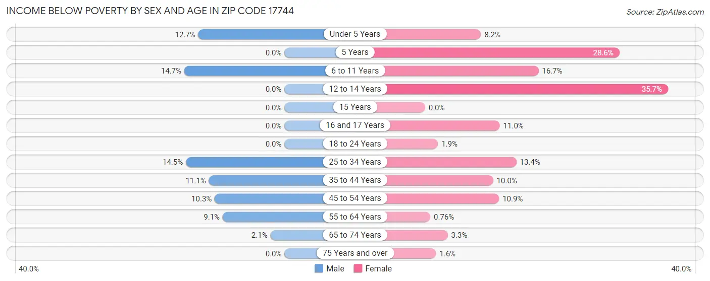Income Below Poverty by Sex and Age in Zip Code 17744