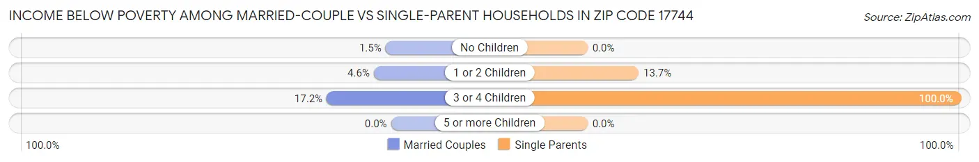 Income Below Poverty Among Married-Couple vs Single-Parent Households in Zip Code 17744