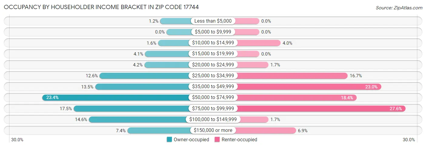 Occupancy by Householder Income Bracket in Zip Code 17744