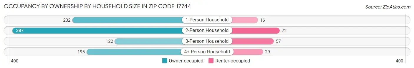 Occupancy by Ownership by Household Size in Zip Code 17744