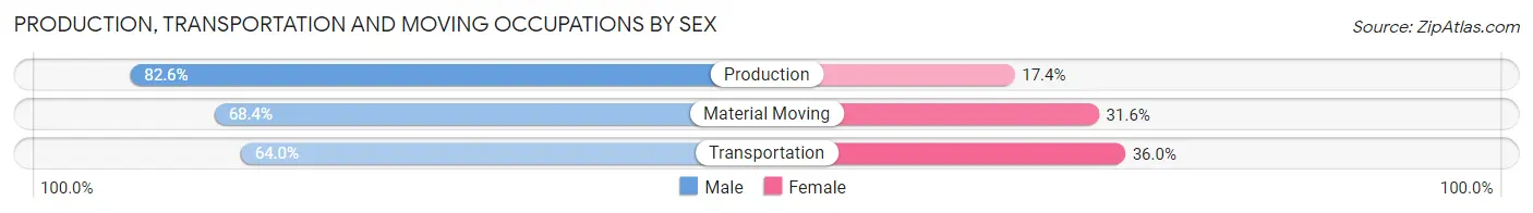 Production, Transportation and Moving Occupations by Sex in Zip Code 17744