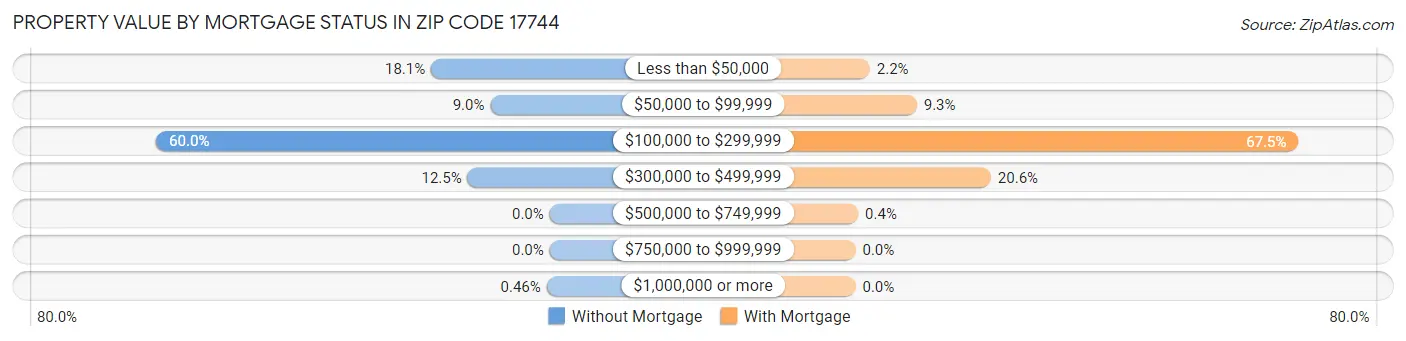 Property Value by Mortgage Status in Zip Code 17744