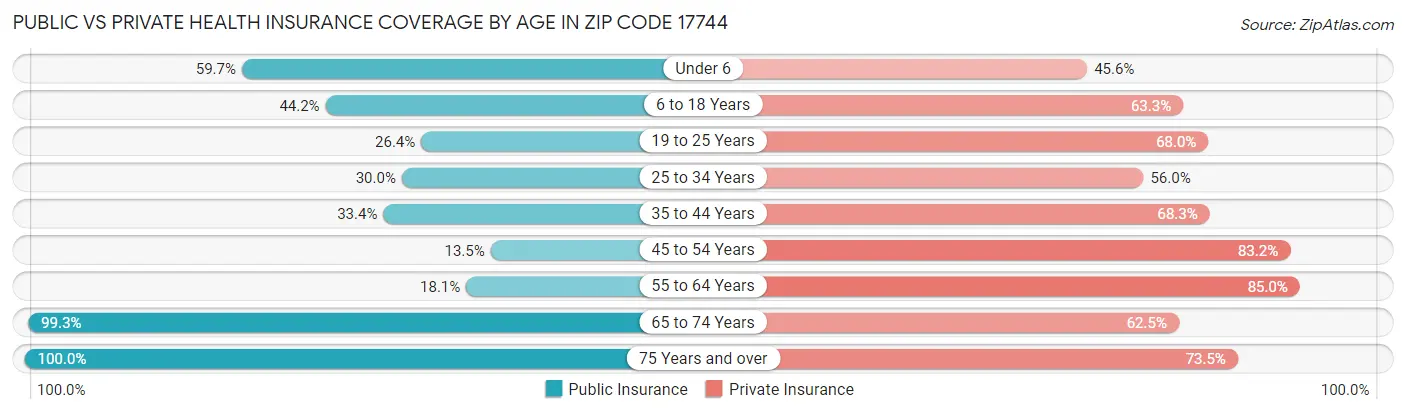 Public vs Private Health Insurance Coverage by Age in Zip Code 17744