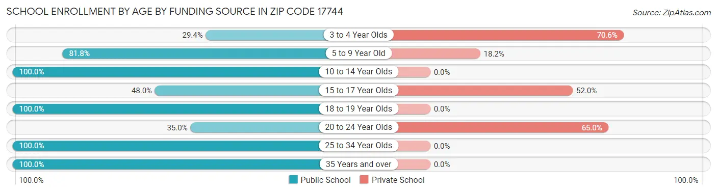 School Enrollment by Age by Funding Source in Zip Code 17744