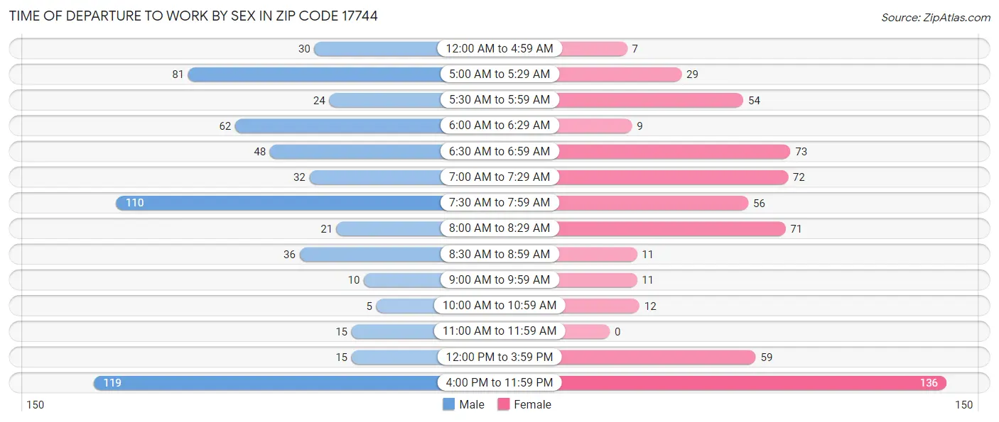 Time of Departure to Work by Sex in Zip Code 17744