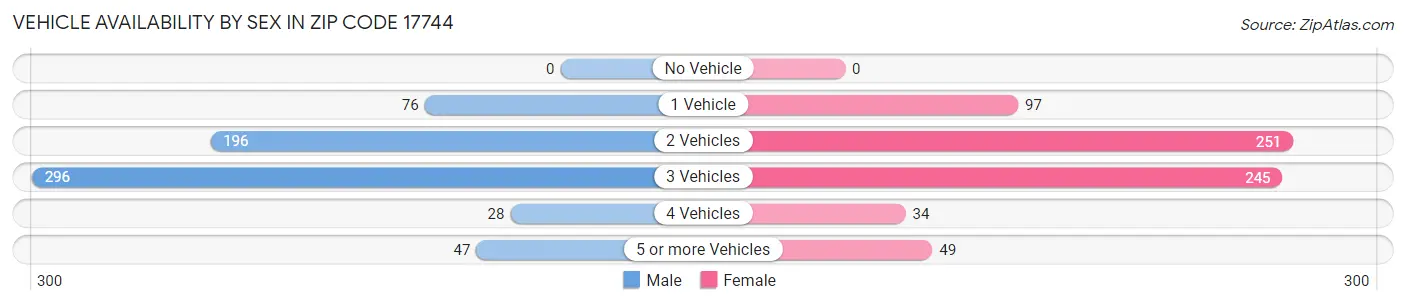 Vehicle Availability by Sex in Zip Code 17744
