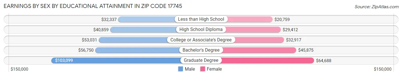 Earnings by Sex by Educational Attainment in Zip Code 17745