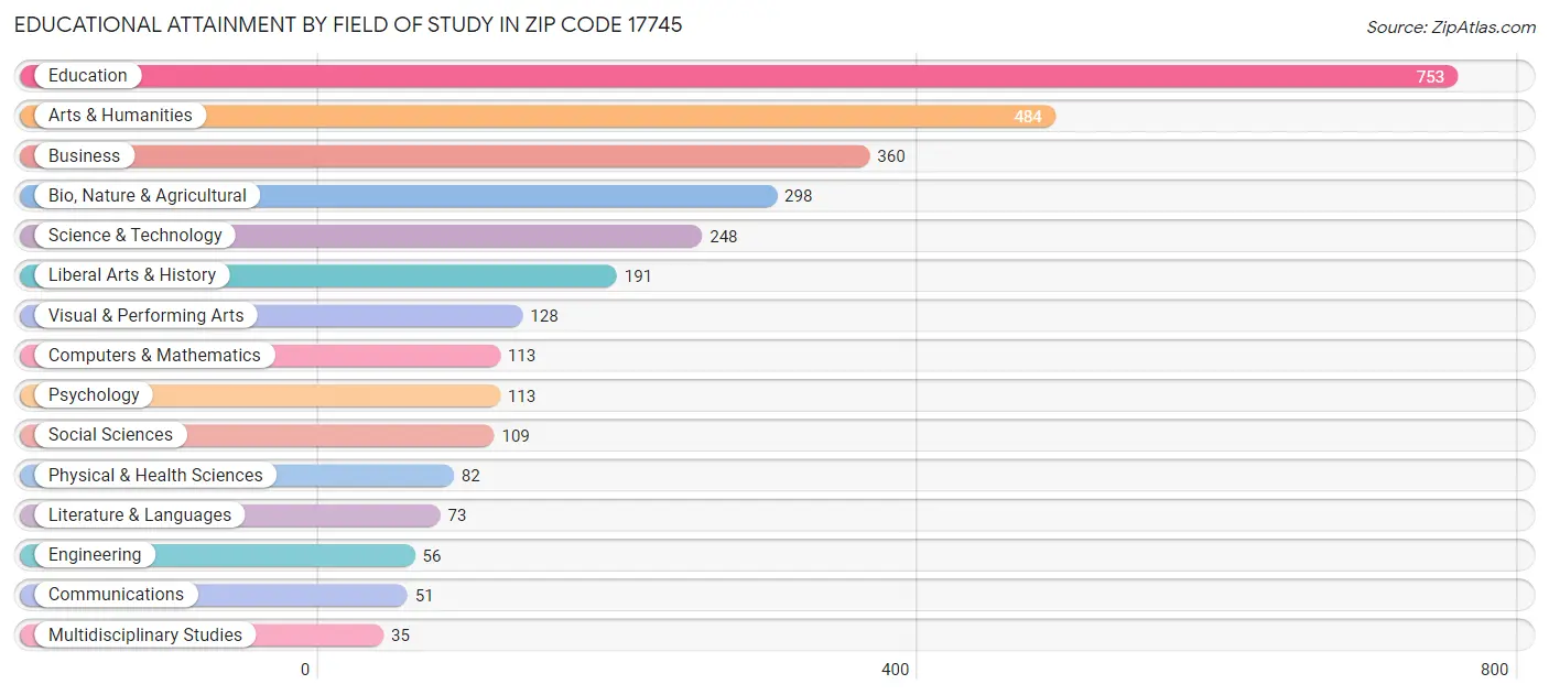 Educational Attainment by Field of Study in Zip Code 17745