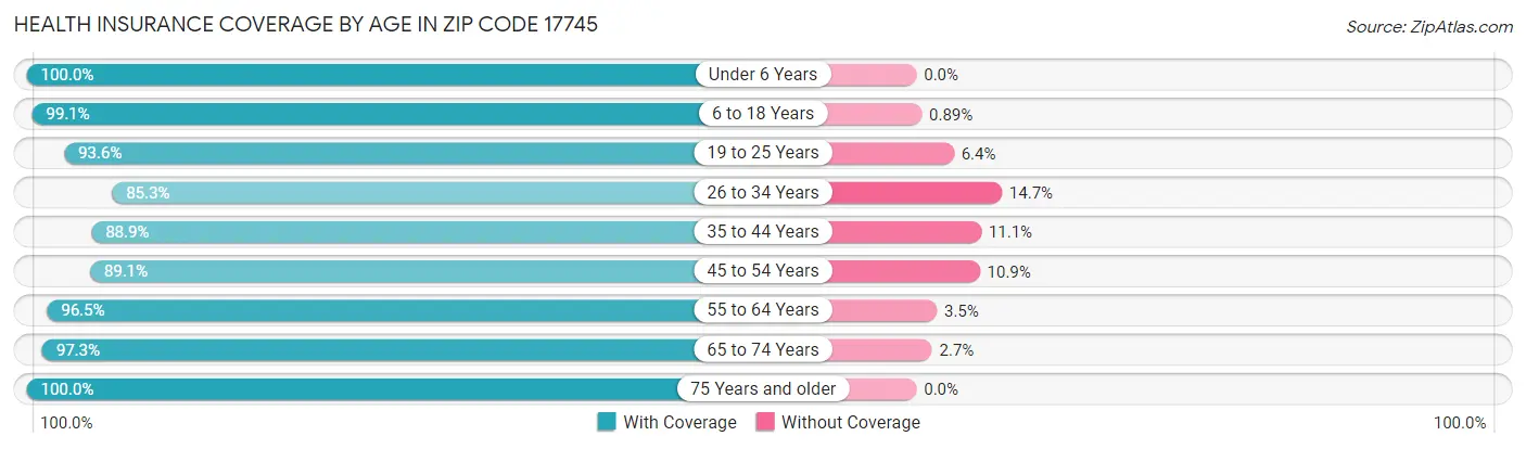 Health Insurance Coverage by Age in Zip Code 17745