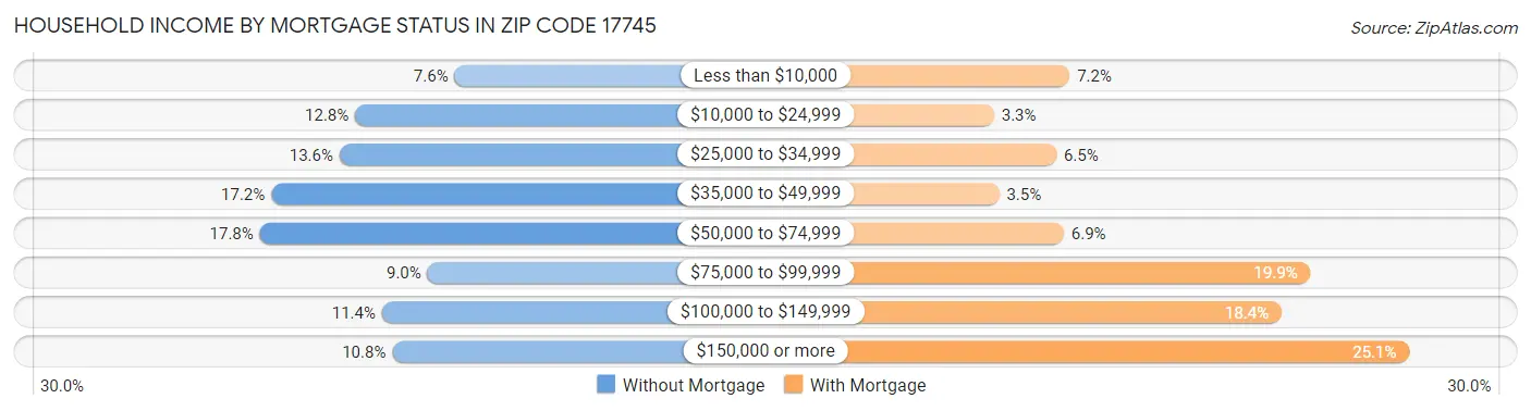 Household Income by Mortgage Status in Zip Code 17745