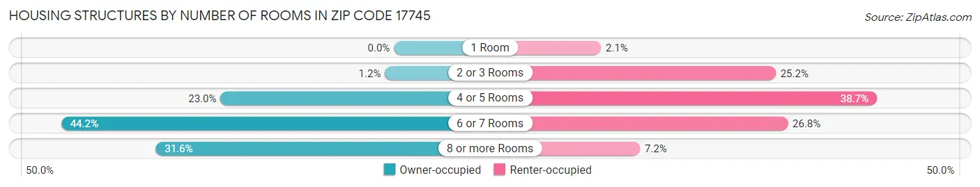 Housing Structures by Number of Rooms in Zip Code 17745