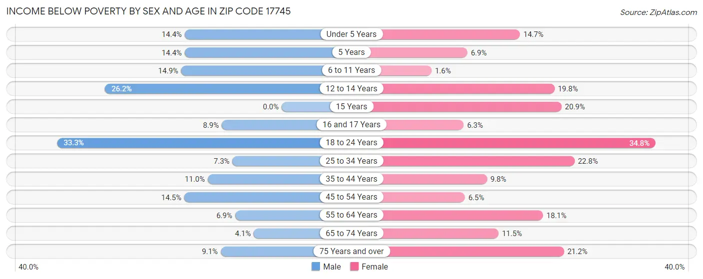 Income Below Poverty by Sex and Age in Zip Code 17745
