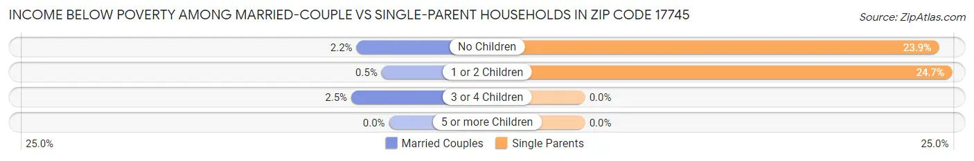 Income Below Poverty Among Married-Couple vs Single-Parent Households in Zip Code 17745