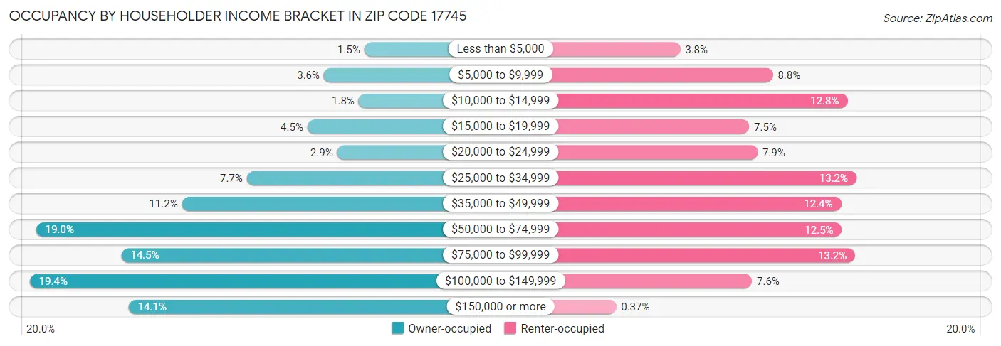 Occupancy by Householder Income Bracket in Zip Code 17745