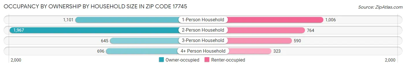 Occupancy by Ownership by Household Size in Zip Code 17745