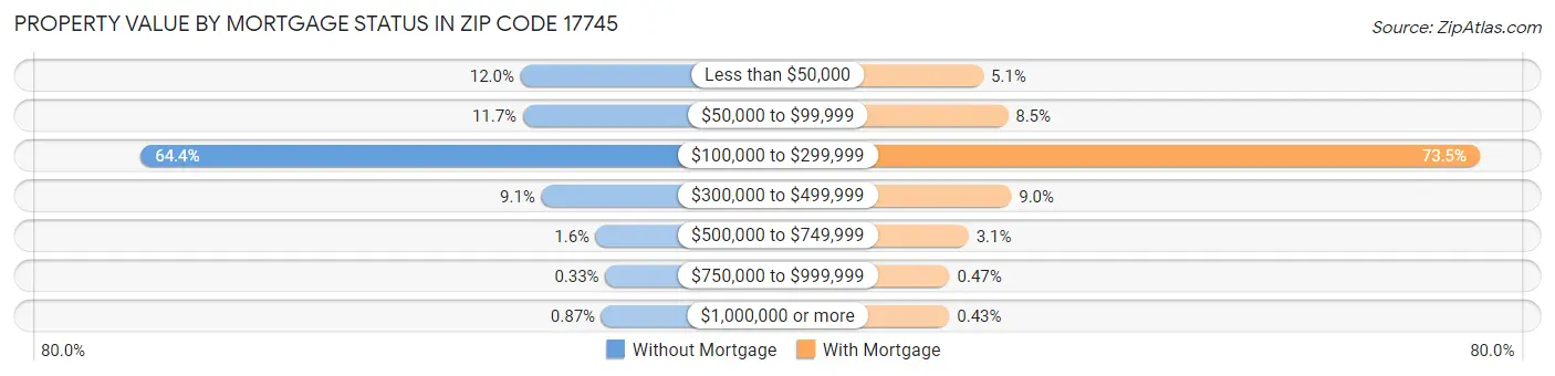 Property Value by Mortgage Status in Zip Code 17745