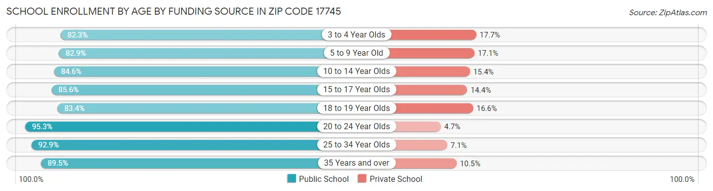 School Enrollment by Age by Funding Source in Zip Code 17745