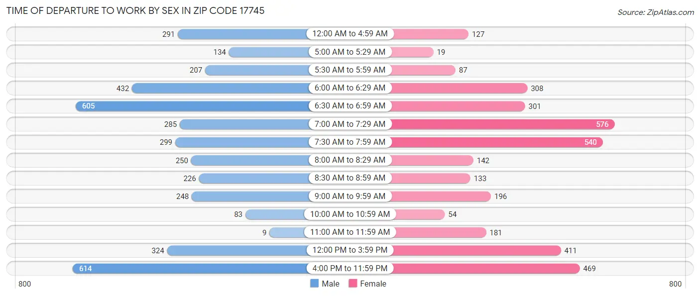 Time of Departure to Work by Sex in Zip Code 17745