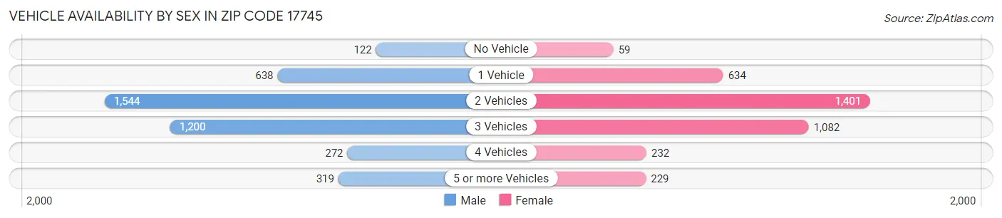 Vehicle Availability by Sex in Zip Code 17745