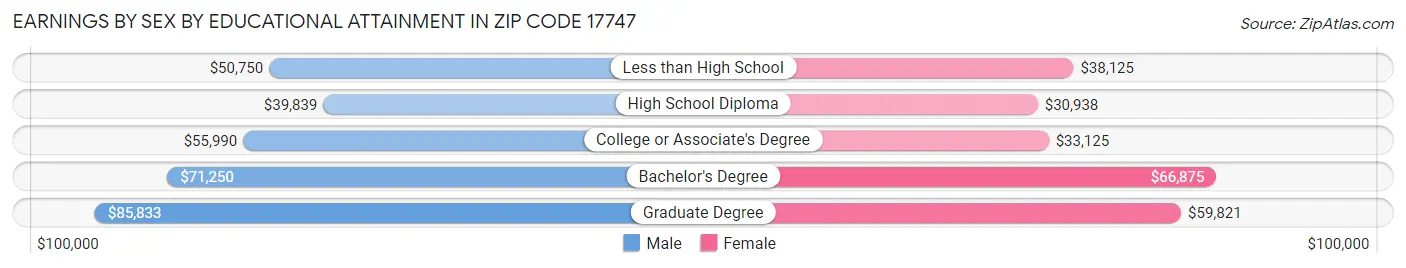Earnings by Sex by Educational Attainment in Zip Code 17747