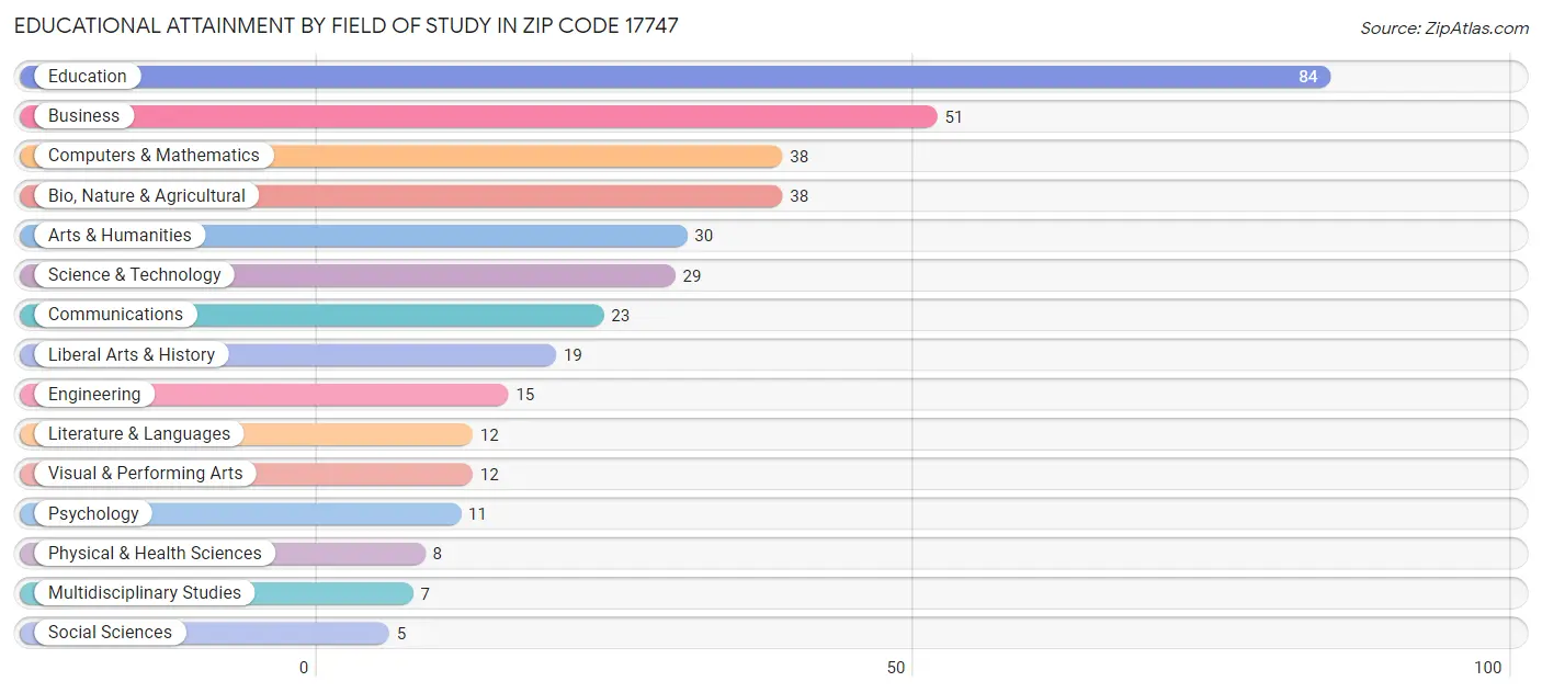 Educational Attainment by Field of Study in Zip Code 17747