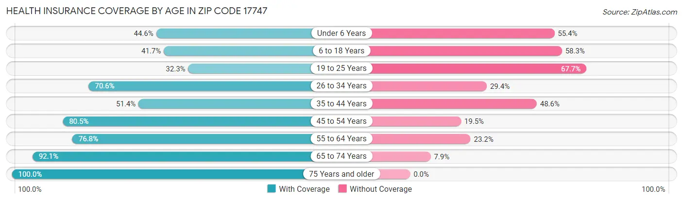 Health Insurance Coverage by Age in Zip Code 17747
