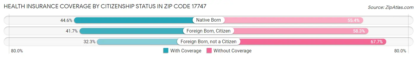 Health Insurance Coverage by Citizenship Status in Zip Code 17747