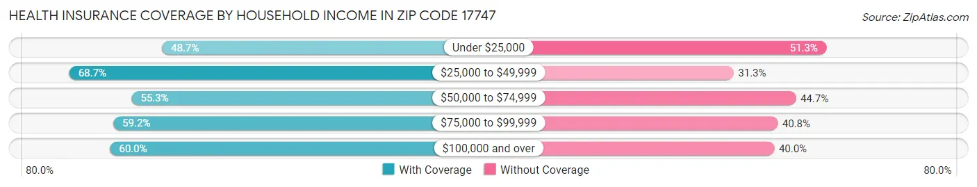 Health Insurance Coverage by Household Income in Zip Code 17747