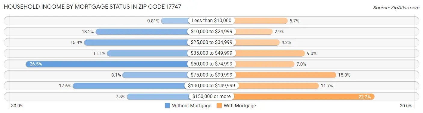 Household Income by Mortgage Status in Zip Code 17747
