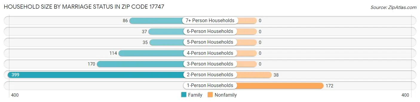 Household Size by Marriage Status in Zip Code 17747