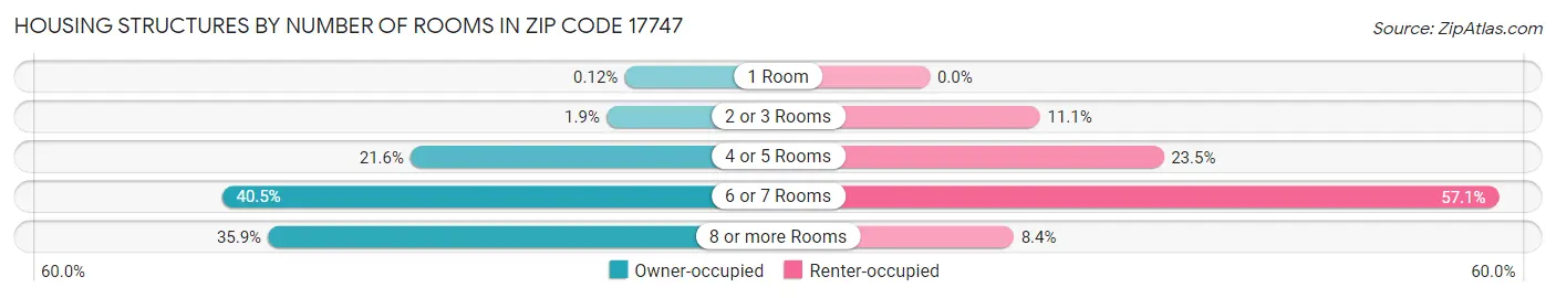 Housing Structures by Number of Rooms in Zip Code 17747