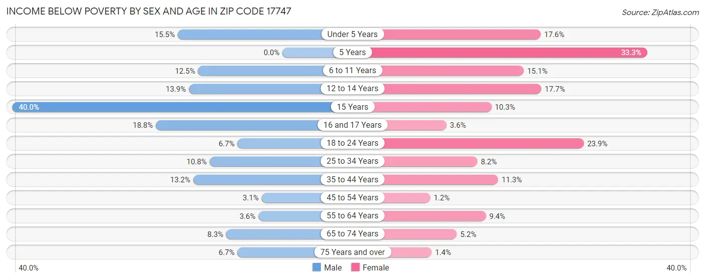 Income Below Poverty by Sex and Age in Zip Code 17747
