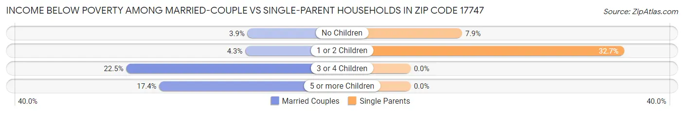 Income Below Poverty Among Married-Couple vs Single-Parent Households in Zip Code 17747