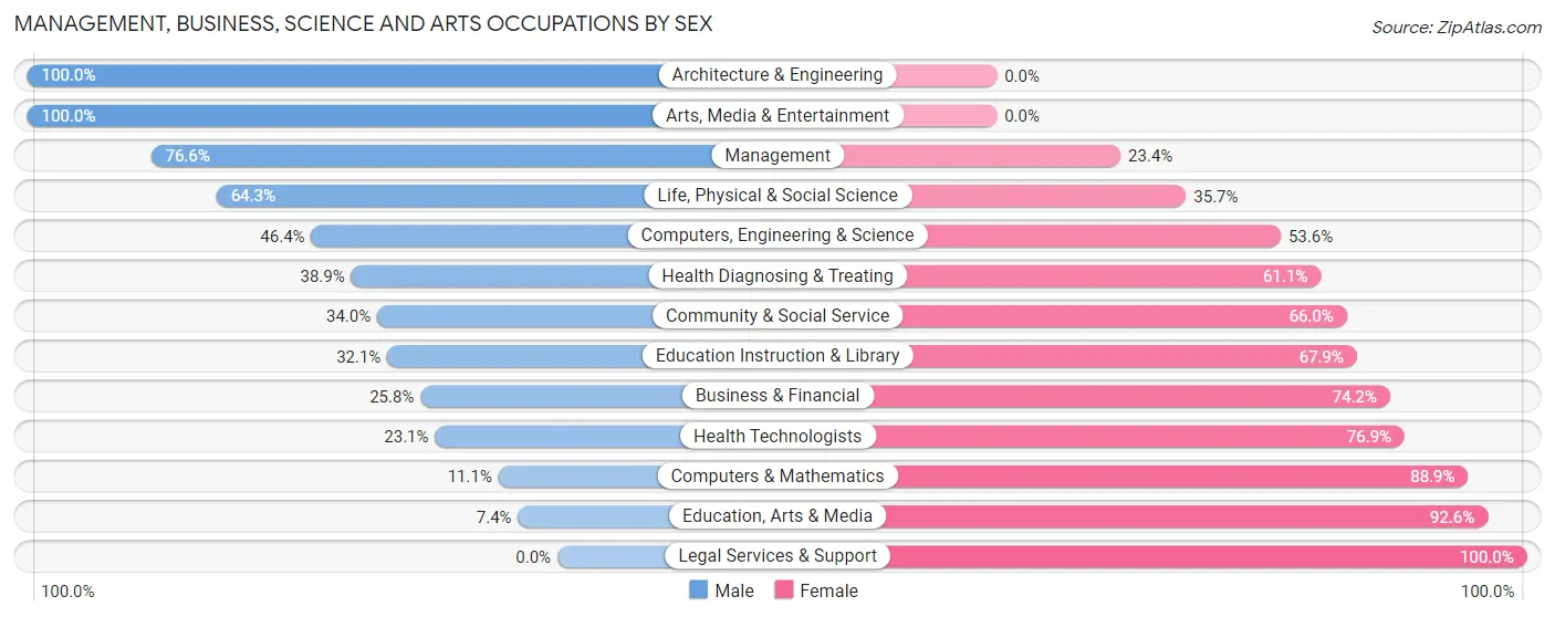 Management, Business, Science and Arts Occupations by Sex in Zip Code 17747