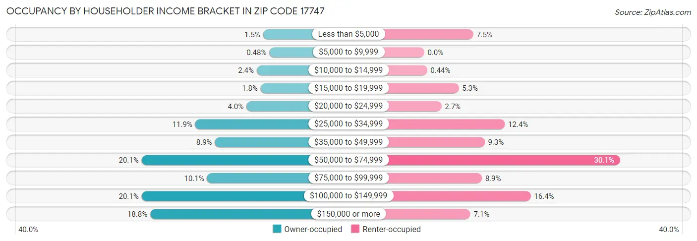 Occupancy by Householder Income Bracket in Zip Code 17747