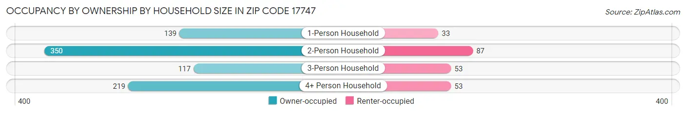Occupancy by Ownership by Household Size in Zip Code 17747
