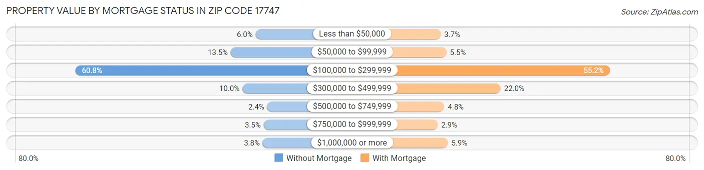 Property Value by Mortgage Status in Zip Code 17747