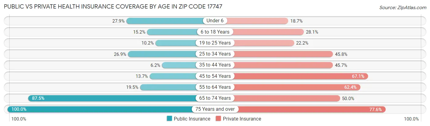 Public vs Private Health Insurance Coverage by Age in Zip Code 17747