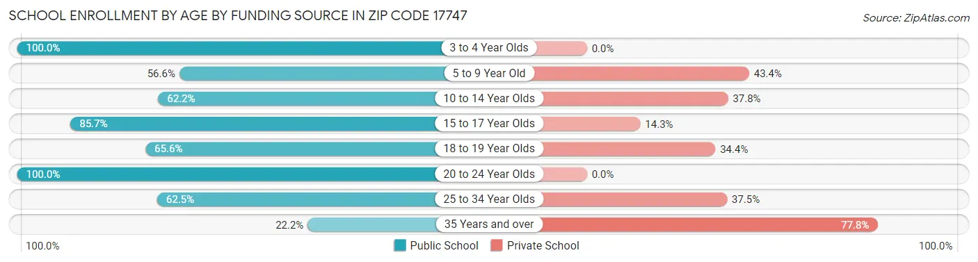 School Enrollment by Age by Funding Source in Zip Code 17747