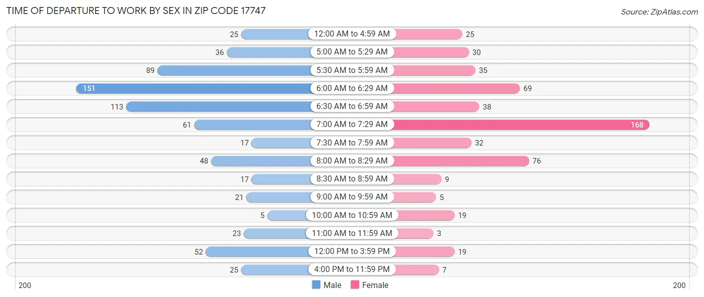 Time of Departure to Work by Sex in Zip Code 17747