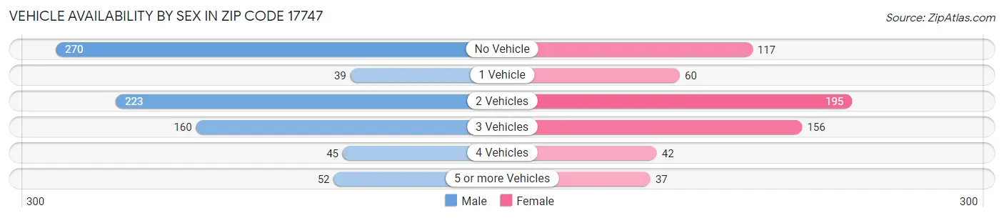 Vehicle Availability by Sex in Zip Code 17747