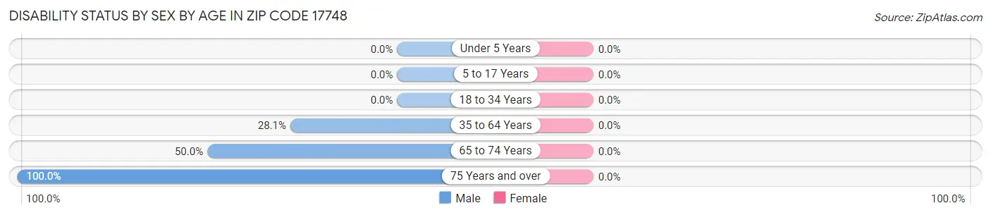 Disability Status by Sex by Age in Zip Code 17748
