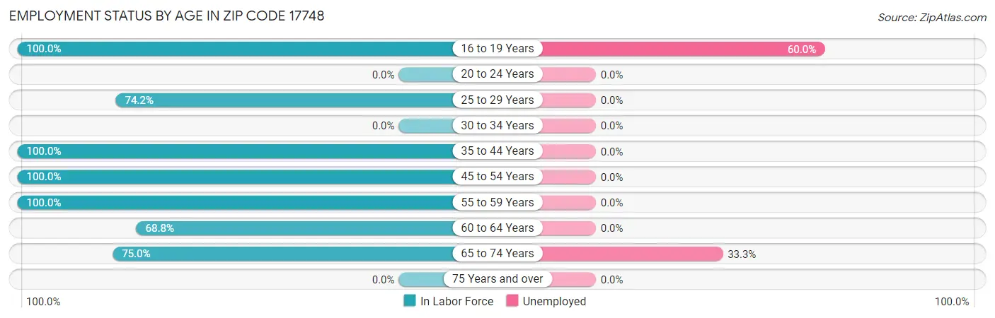 Employment Status by Age in Zip Code 17748