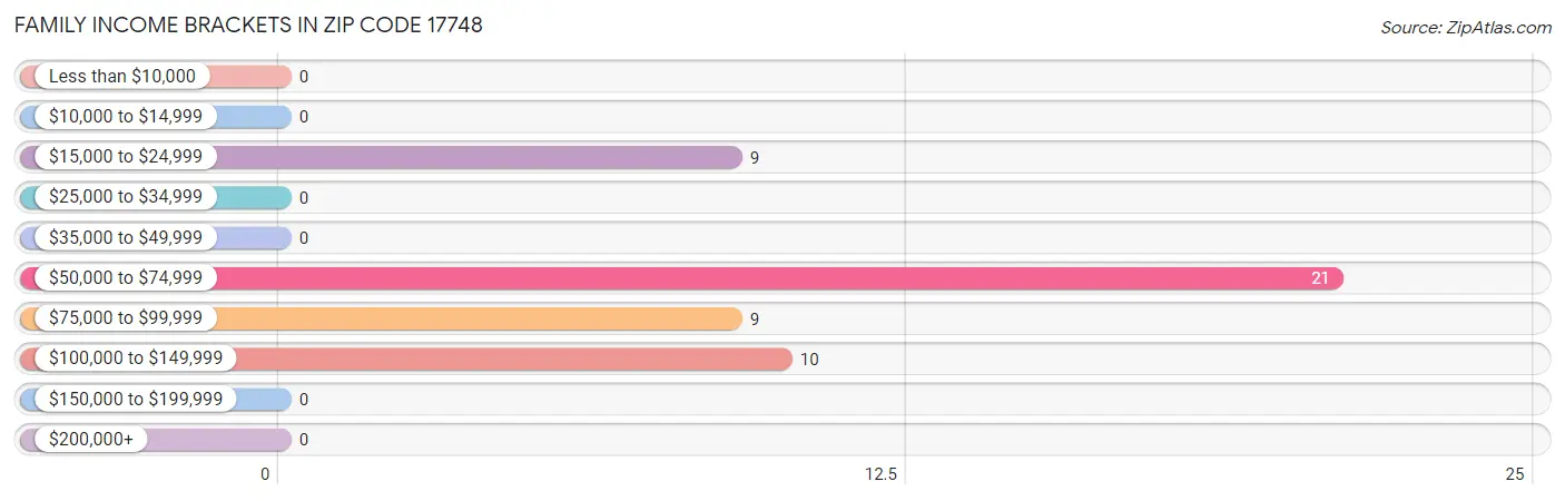 Family Income Brackets in Zip Code 17748