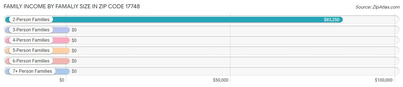 Family Income by Famaliy Size in Zip Code 17748