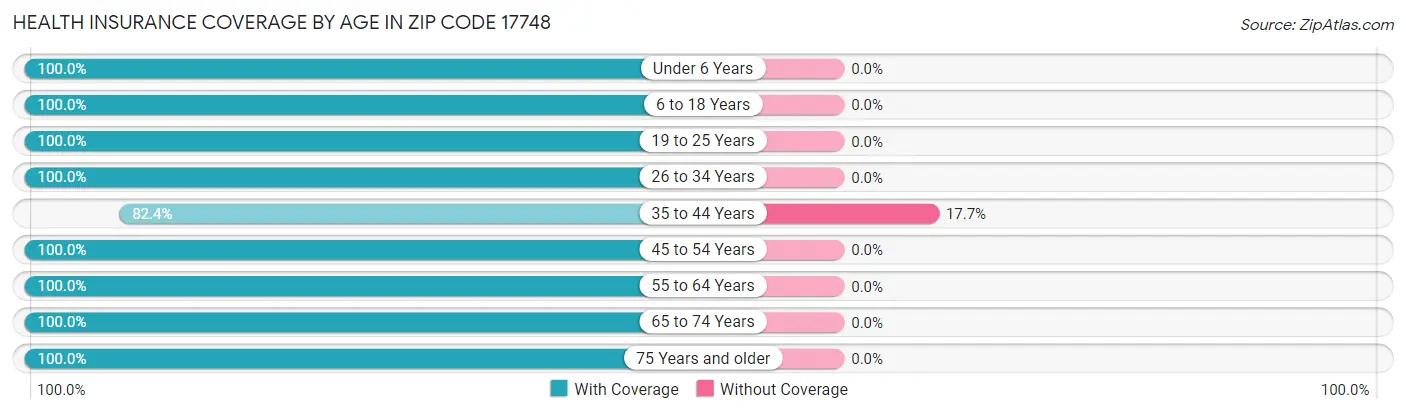 Health Insurance Coverage by Age in Zip Code 17748