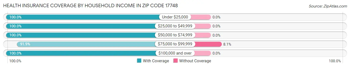 Health Insurance Coverage by Household Income in Zip Code 17748