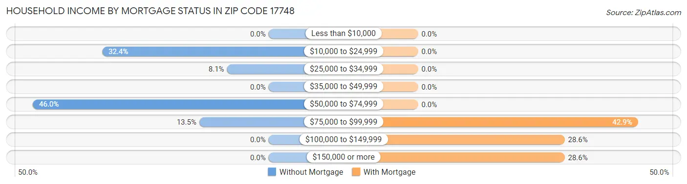 Household Income by Mortgage Status in Zip Code 17748