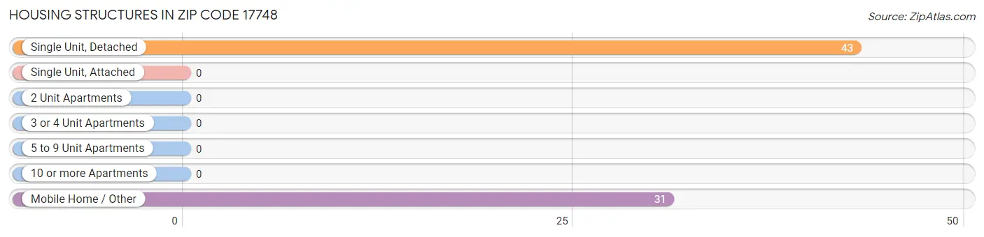 Housing Structures in Zip Code 17748
