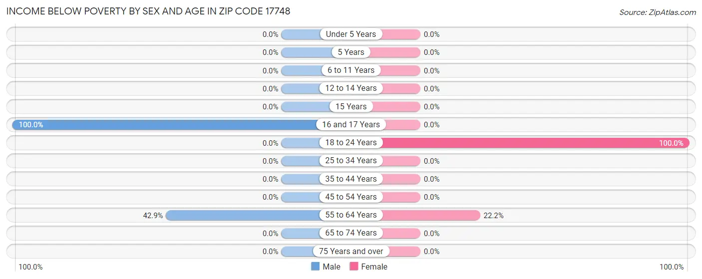 Income Below Poverty by Sex and Age in Zip Code 17748